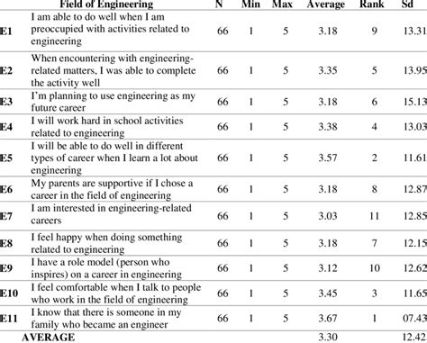 Pre Service Science Teachers Profile Based On Stem Career Interest