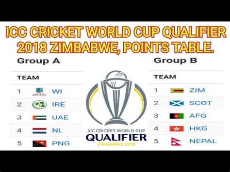 Latest news, fixtures & results, tables, teams, top scorer. ICC CRICKET WORLD CUP QUALIFIER 2018 ZIMBABWE, POINTS ...