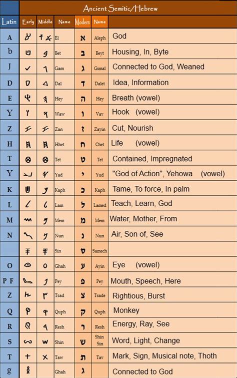 The Hebrew Alphabet Learn Hebrew Hebrew Alphabet Hebrew Vocabulary