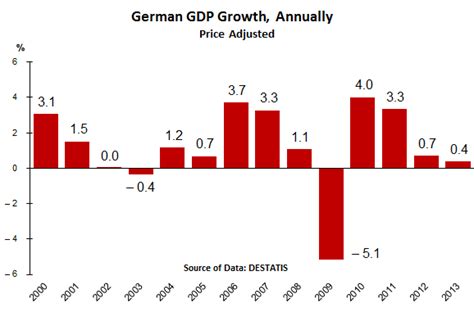 The quarterly percent changes in gdp show the growth rate of the economy as a. German Economy Wobbles Between Shrinkage And Stagnation ...