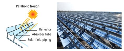 Parabolic Trough Concentrating Solar Power Plant 47 Download Scientific Diagram