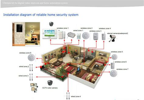 Home Automation Security System Home Sweet Home