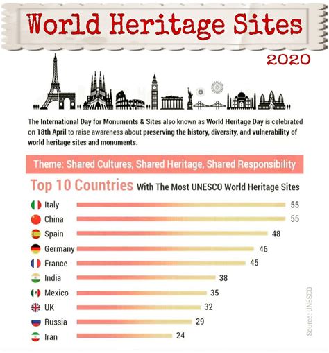 Countries With The Most Unesco World Heritage Sites 2020