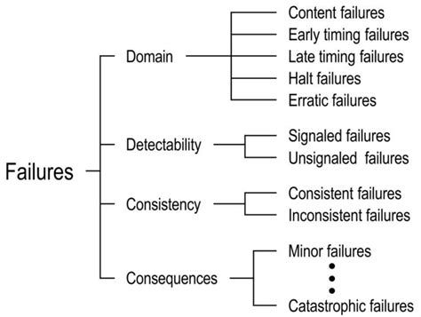 6 Service Failure Modes Download Scientific Diagram
