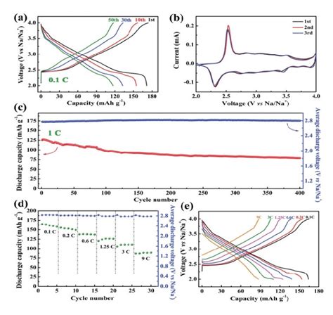 O3 Lini082co012mn006o2 Cathode A Chargedischarge Curves At 01c