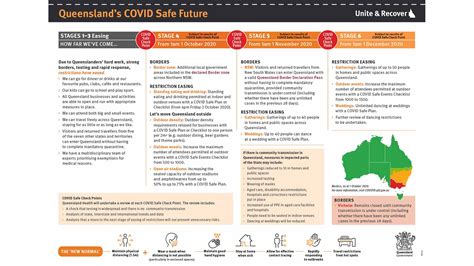 Brexit check how the new rules affect you. Queensland Has Released a New Roadmap for Easing COVID-19 ...