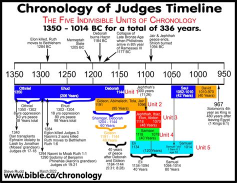 Timeline Maps Chronology Sermons Of Judges Gideon 1191 1144 Bc