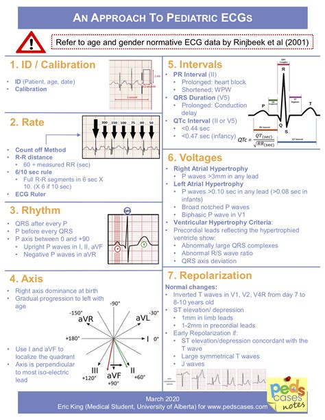 Approach To Pediatric Ecg Pedscases