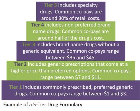 5 Tier Drug Formulary Medicare Solutions Blog