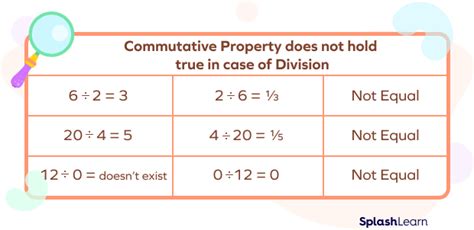 What Is Commutative Property Of Multiplication Definition