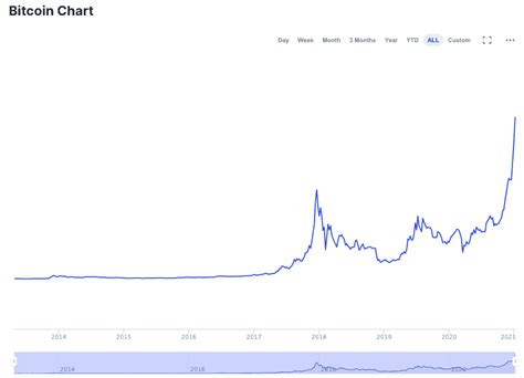 Get the latest bitcoin price, btc market cap, trading pairs, charts and data today from the world's the entire cryptocurrency market — now worth more than $300 billion — is based on the idea realized by bitcoin as of 2020, the block reward has been halved three times and comprises 6.25 bitcoins. Bitcoin Market Cap bereikt All Time High - CurrentCrypto.nl