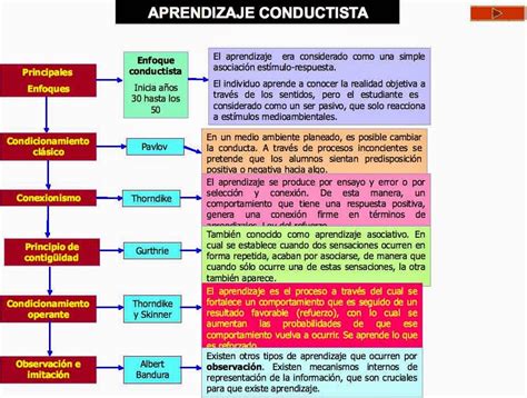 TeorÍas Del Aprendizaje TeorÍa Conductista Del Aprendizaje