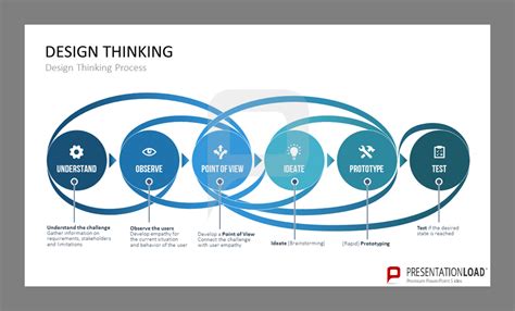 Design Thinking Process Powerpoint Template Designed By