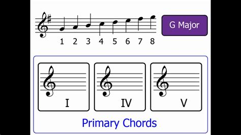 To identify the key of a song by it's chords choose the chords below and see the highlighted slices on the circle of fifths to the right. Chords Part 3: Primary Chords (Major Keys) - YouTube