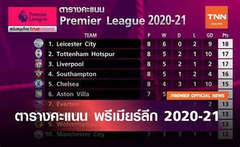 ตารางคะแนนพรีเมียร์ลีก 2020/21 ตารางคะแนนพรีเมียร์ลีก ล่าสุด 2020/21 source: ตารางคะแนน พรีเมียร์ลีก 2020-21 (คลิป)