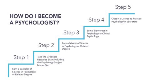 How To Become A Psychologist Psychology Degree Requirements