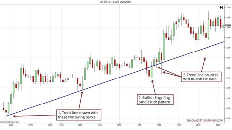 4 Trading Strategies For The Trend Line Tactician Trading Setups Review
