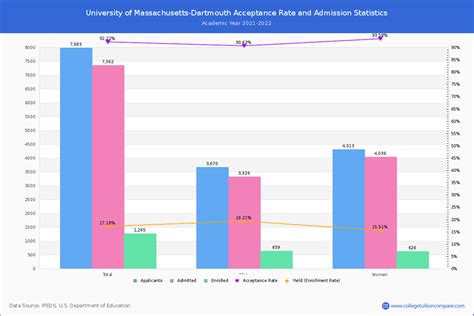 Umass Dartmouth Acceptance Rate And Satact Scores
