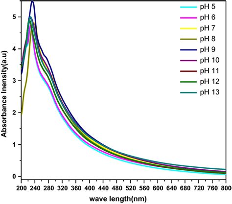 Spectrum For The Absorbance Of Melanin Solution 01 Gl In A Uvvis