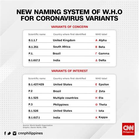 Cnn Philippines On Twitter Greek Alphabet Letters Instead Of