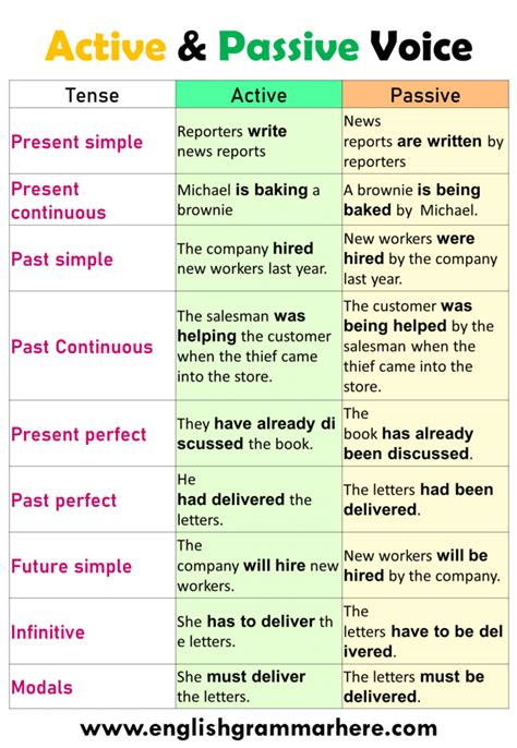 Past simple the company hired new workers last year. 100 Examples of Active and Passive Voice in English Table ...