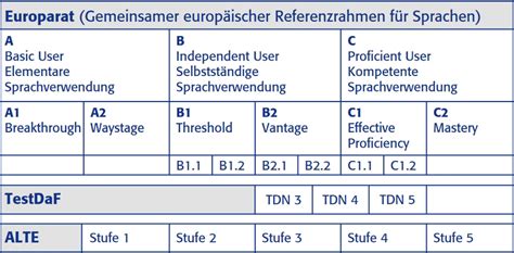 Deutsche Sprachschule Dresden European Framework Of References For The