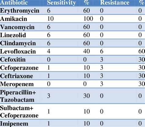 Antibiotic Sensitivity Pattern Of Staphylococcus Aureus N10