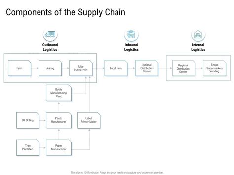 Various Phases Of Scm Components Of The Supply Chain Distribution Ppt