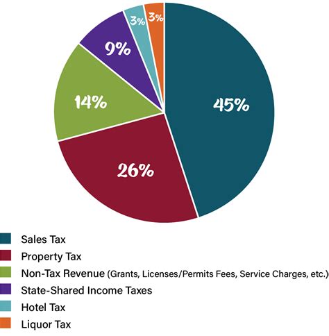 Property Taxes City Of St Charles Il