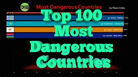 top 25 most dangerous countries