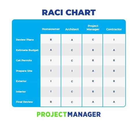 How To Make A Raci Chart For A Project With Example Cristian A De