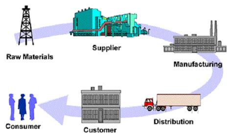 Differences Between Logistics And Supply Chain Difference Between