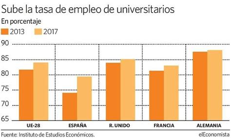 El Gráfico Del Día Sube La Tasa De Empleo Entre Los Universitarios