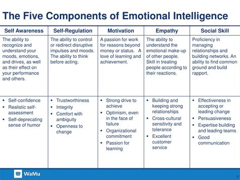 Ppt Emotional Intelligence Ei And Leadership Powerpoint