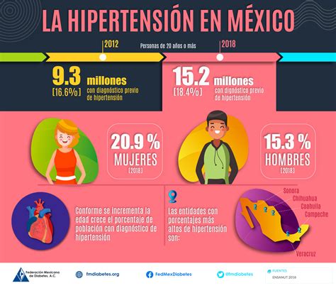 Hipertensión En México Federación Mexicana De Diabetes Ac