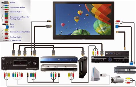 Scroll down to home theater wiring guide headline and you'll find useful.pdf downloadable component hookup diagrams for hooking up a tv, cable box, dvd and receiver. SEMUA TENTANG (Ade Warlis): Instalasi Home Theather