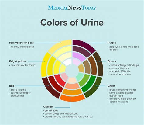 Color And Corresponding Meaning Of Urine Color Methylene Blue Yellow