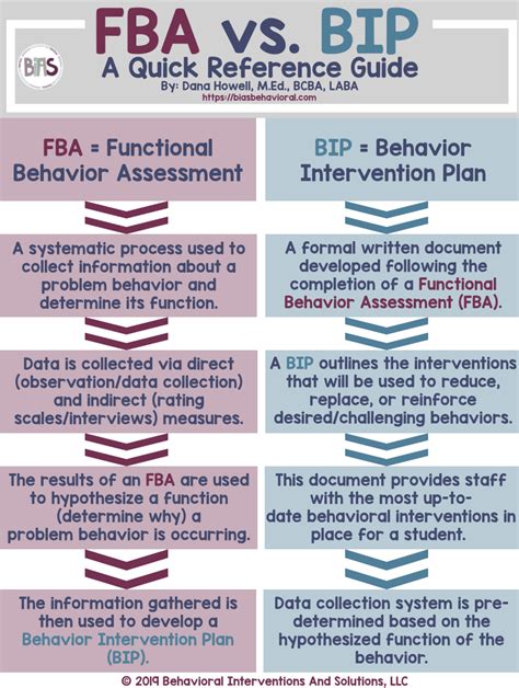 fba s vs bip s a quick reference guide bias behavioral school psychology resources