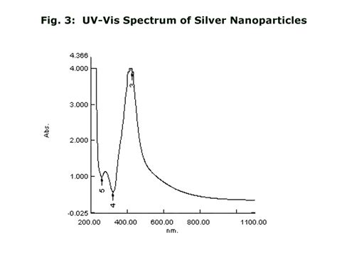 George Eliot Mocskos Ok Silver Nanoparticles Uv Vis Spectra