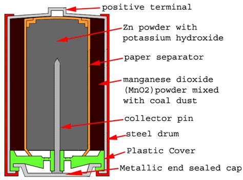 Alkaline Battery Evolution Construction And Usage
