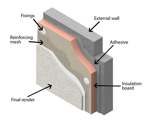 How To Install External Wall Insulation Insulation Superstore Help