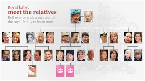 A timeline showing the kings and queens who ruled over england through the ages. The royal family tree