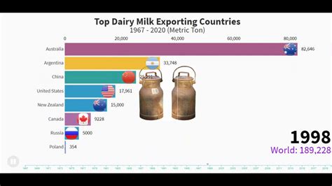Worlds Top Dairy Milk Exporting Countries 1967 2020 Metric Ton Youtube
