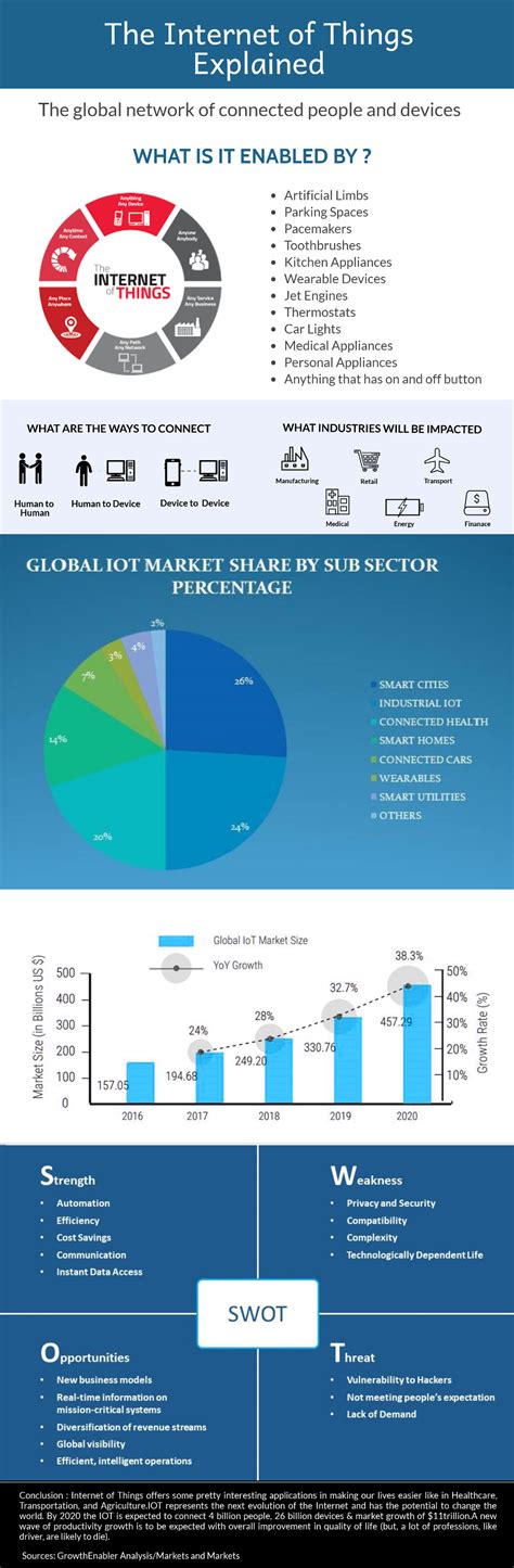 Infographic Internet Of Things Explained Calsoft Blog