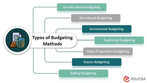 What Is Budgeting Types Process Real Examples