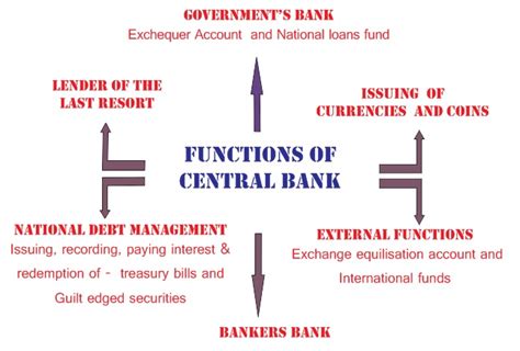 Though the ecb is an avowedly nonpolitical institution, greece's reliance on ela gave the bank an unavoidable role in the fraught negotiations. Economics Online Class: Mind Map - 5 - Functions of ...