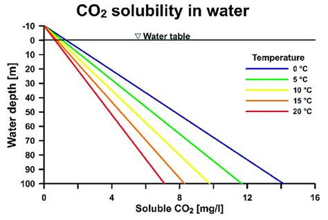 CO Solubility As A Function Of Water Depth M And Temperature C Download Scientific