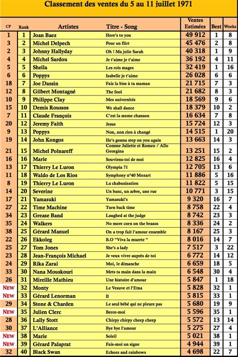 Sales data = france digital song sales. Charts singles Top 50 en France: 11 Jul 1971