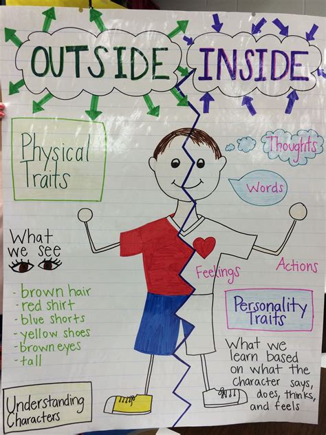 Character Development Anchor Chart Physical And Personality Traits