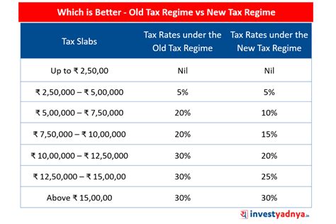 New Vs Old Tax Slabs Fy Which Is Better Calculator Stable Vrogue Co